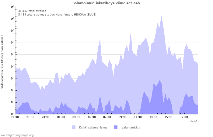 Graafit: Salamoinnin iskutiheys