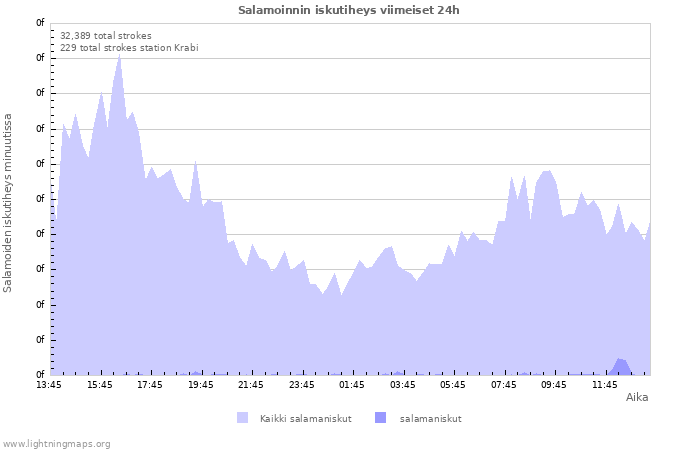 Graafit: Salamoinnin iskutiheys