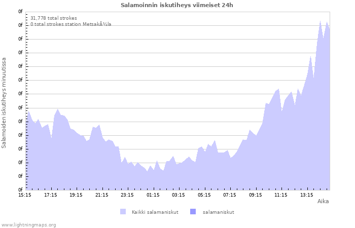 Graafit: Salamoinnin iskutiheys