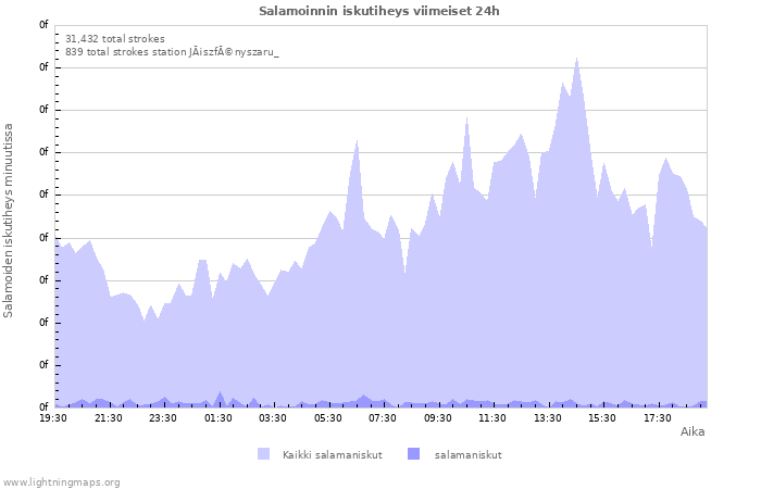 Graafit: Salamoinnin iskutiheys