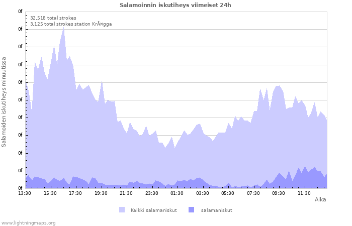 Graafit: Salamoinnin iskutiheys