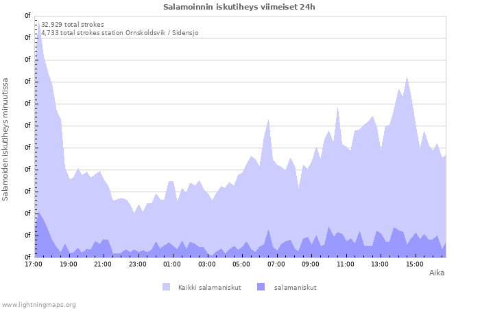 Graafit: Salamoinnin iskutiheys