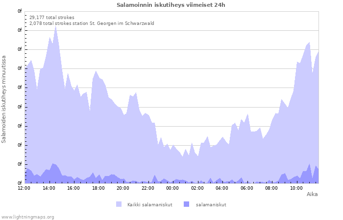 Graafit: Salamoinnin iskutiheys