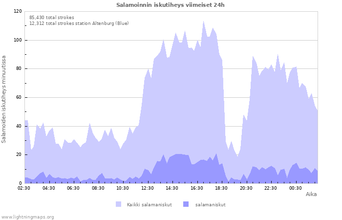 Graafit: Salamoinnin iskutiheys