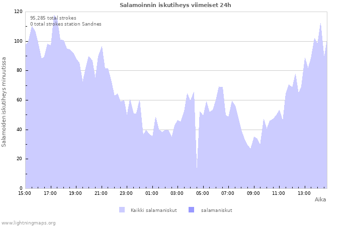 Graafit: Salamoinnin iskutiheys