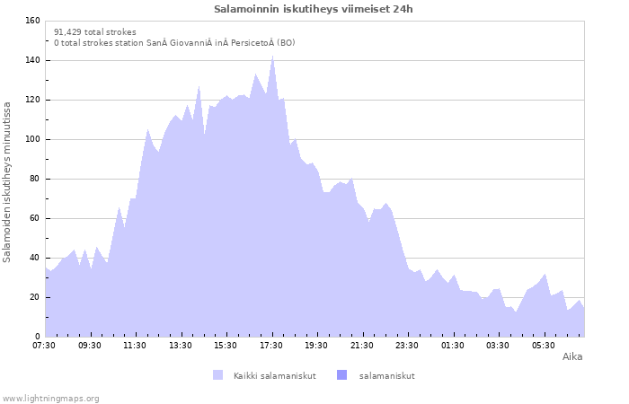 Graafit: Salamoinnin iskutiheys