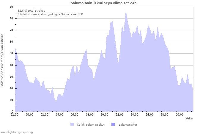 Graafit: Salamoinnin iskutiheys