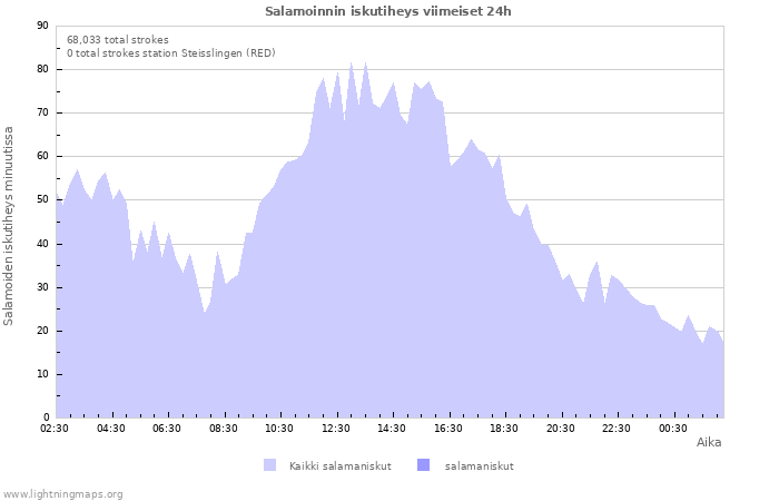 Graafit: Salamoinnin iskutiheys