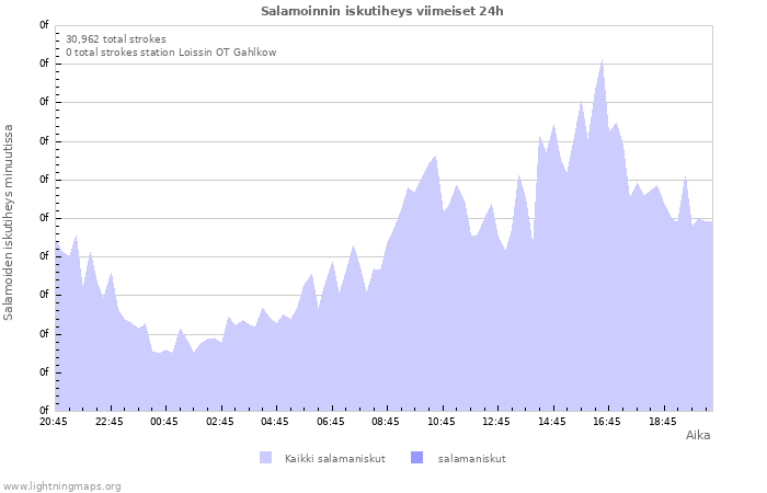 Graafit: Salamoinnin iskutiheys