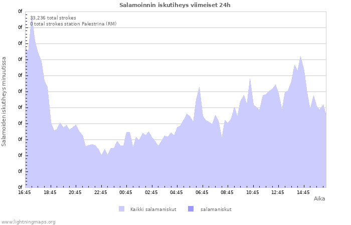 Graafit: Salamoinnin iskutiheys