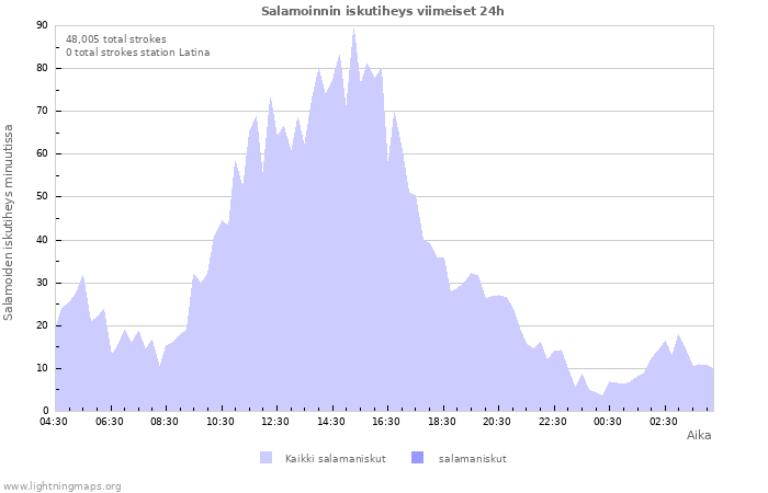 Graafit: Salamoinnin iskutiheys