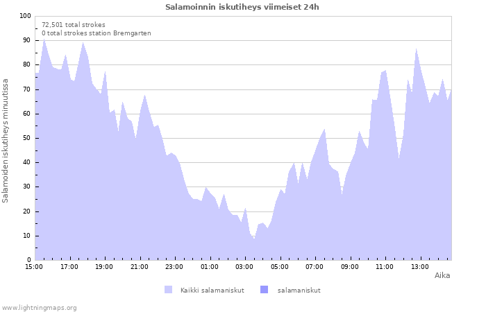 Graafit: Salamoinnin iskutiheys