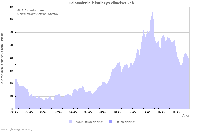 Graafit: Salamoinnin iskutiheys