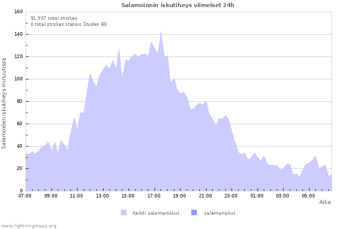 Graafit: Salamoinnin iskutiheys