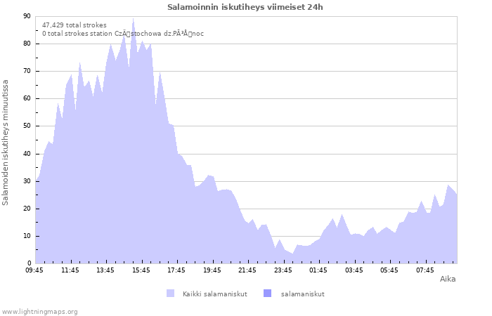 Graafit: Salamoinnin iskutiheys