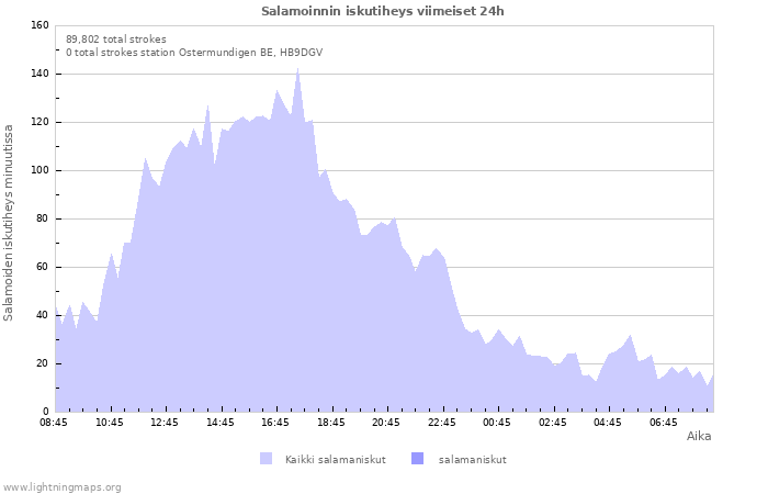 Graafit: Salamoinnin iskutiheys