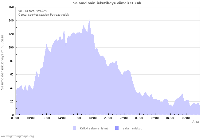 Graafit: Salamoinnin iskutiheys