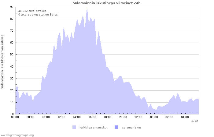 Graafit: Salamoinnin iskutiheys