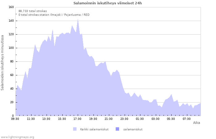 Graafit: Salamoinnin iskutiheys