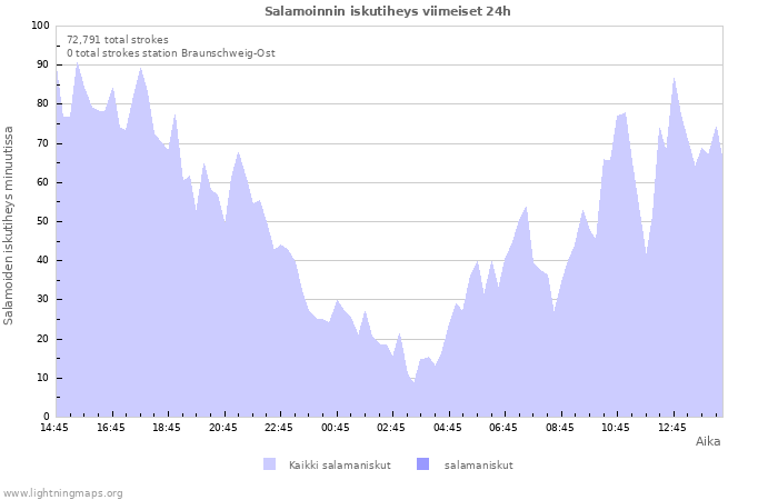 Graafit: Salamoinnin iskutiheys