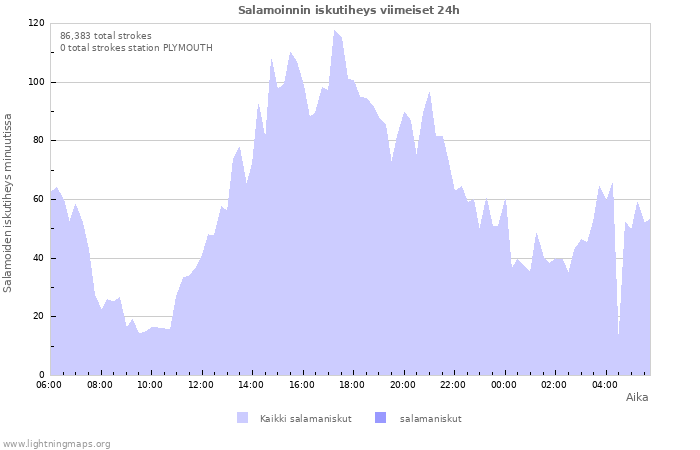 Graafit: Salamoinnin iskutiheys