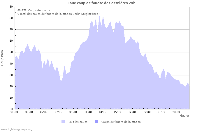 Graphes: Taux coup de foudre