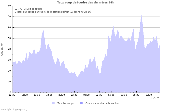 Graphes: Taux coup de foudre