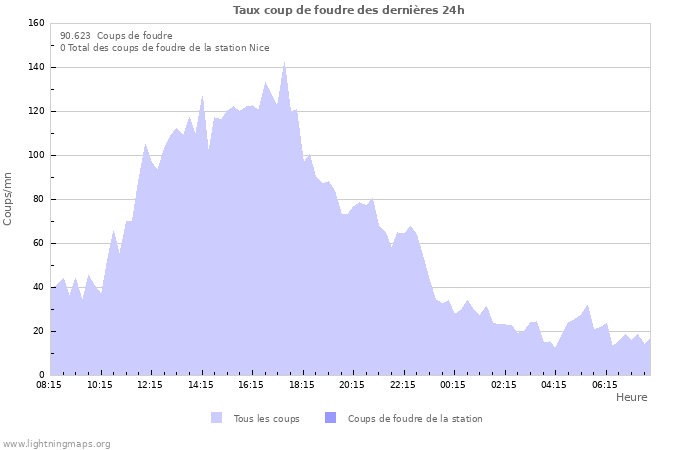 Graphes: Taux coup de foudre