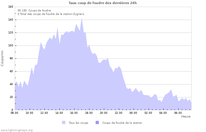 Graphes: Taux coup de foudre