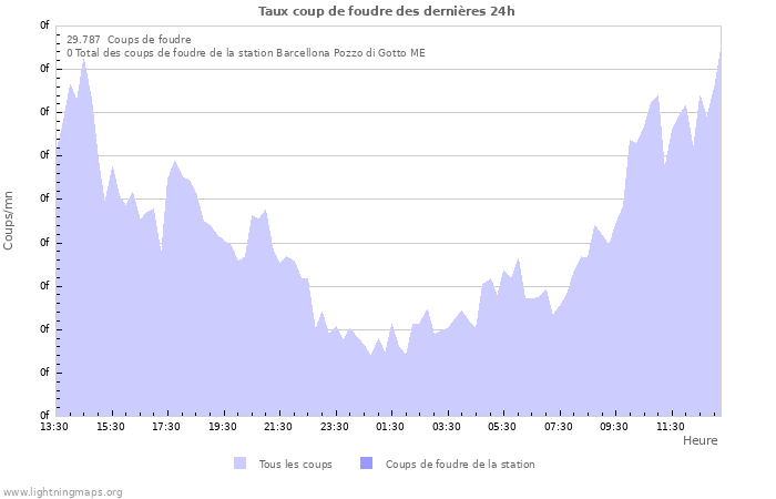 Graphes: Taux coup de foudre