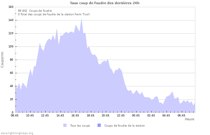 Graphes: Taux coup de foudre