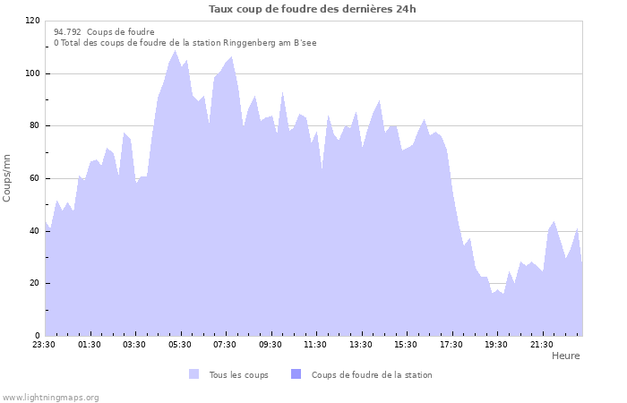 Graphes: Taux coup de foudre