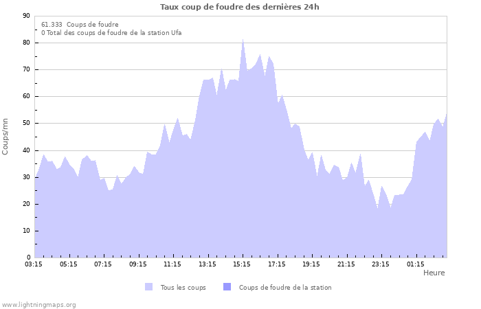 Graphes: Taux coup de foudre