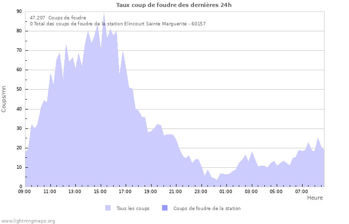 Graphes: Taux coup de foudre