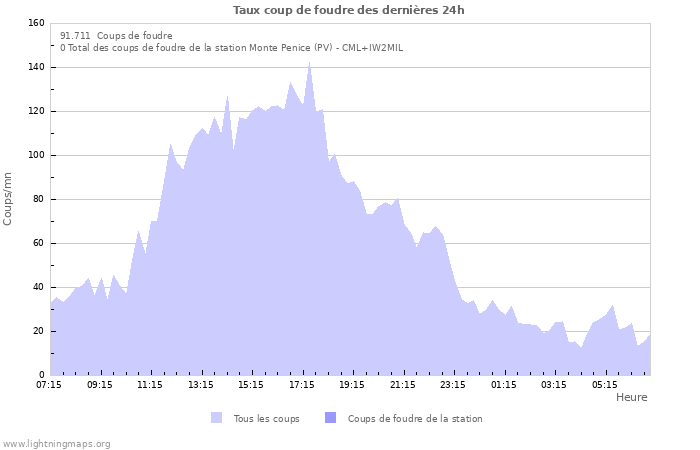 Graphes: Taux coup de foudre