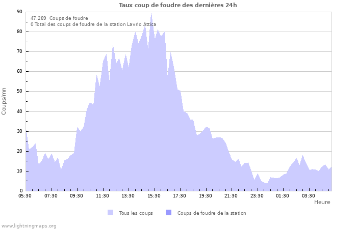 Graphes: Taux coup de foudre