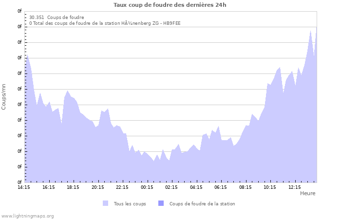 Graphes: Taux coup de foudre