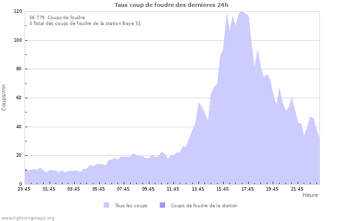 Graphes: Taux coup de foudre