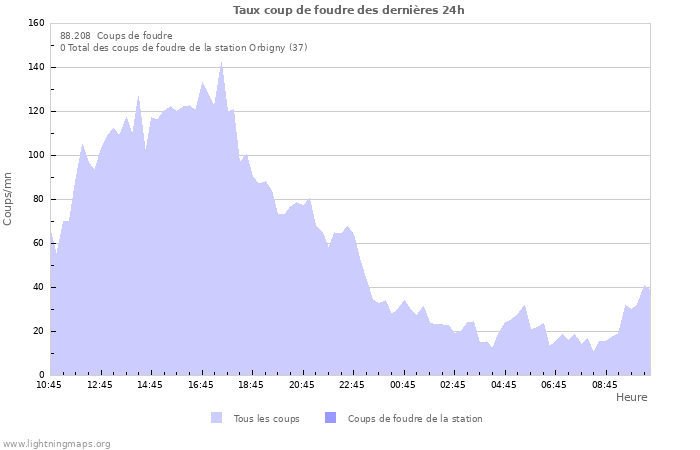 Graphes: Taux coup de foudre