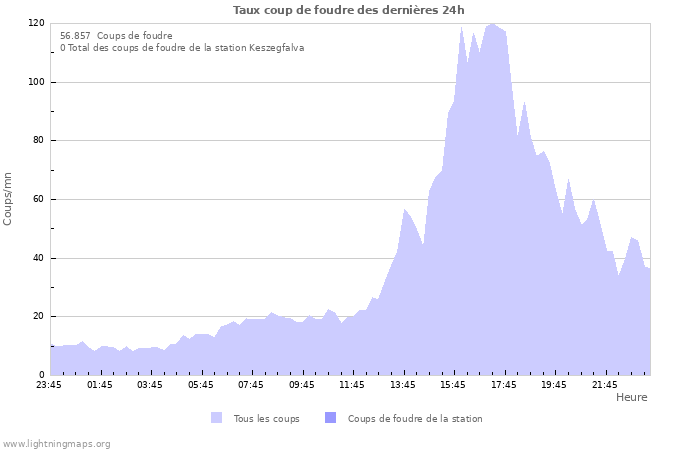 Graphes: Taux coup de foudre