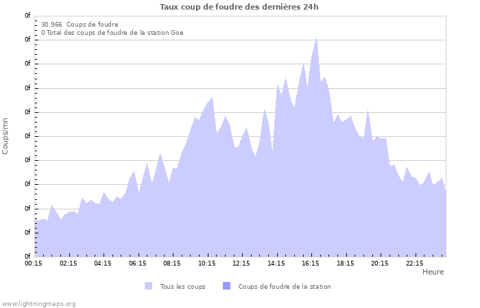 Graphes: Taux coup de foudre