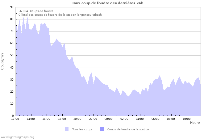 Graphes: Taux coup de foudre