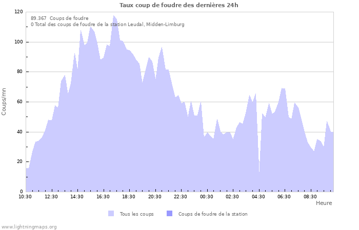 Graphes: Taux coup de foudre