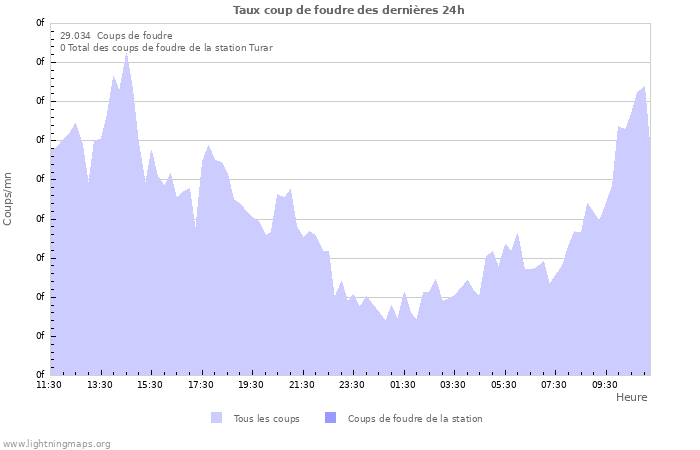 Graphes: Taux coup de foudre