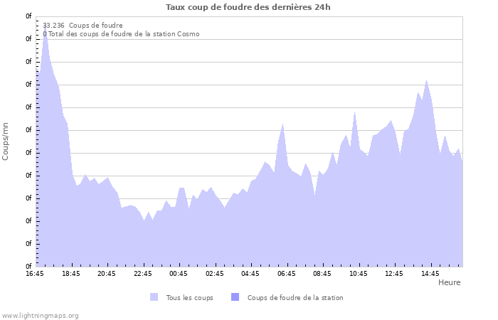 Graphes: Taux coup de foudre