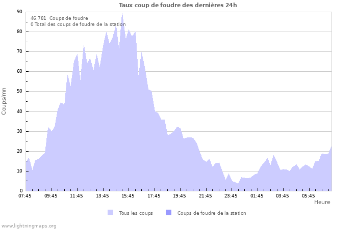 Graphes: Taux coup de foudre