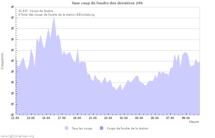 Graphes: Taux coup de foudre