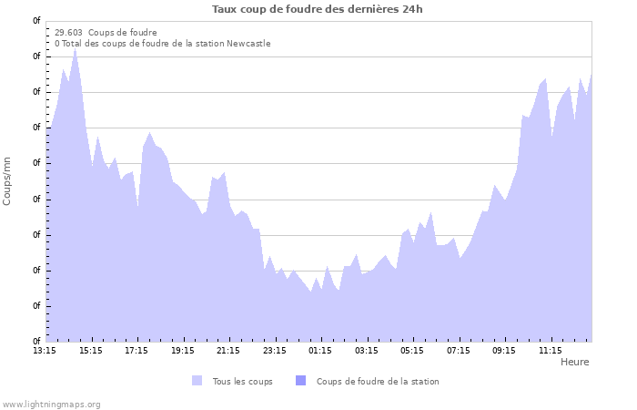 Graphes: Taux coup de foudre