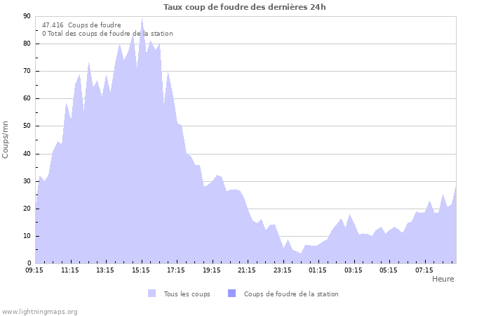 Graphes: Taux coup de foudre