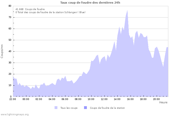 Graphes: Taux coup de foudre